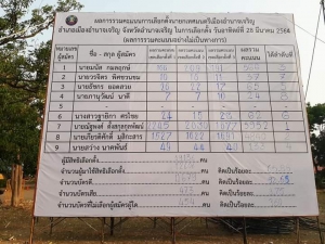 ประสัมพันธ์ ผลการนับคะแนนเลือกตั้ง &quot;28 มีนาคม 2564&quot;