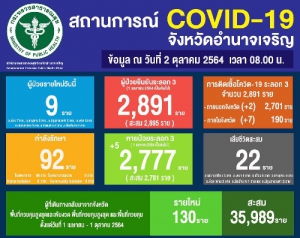 รายงานสถานการณ์ COVID-19 จ.อำนาจเจริญ