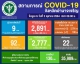 รายงานสถานการณ์ COVID-19 จ.อำนาจเจริญ