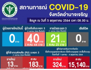 ข่าวประชาสัมพันธ์ สถานการณ์ ป้องกันและควบคุมโรคติดเชื้อไวรัสโคโรนา 19 (จังหวัดอำนาจเจริญ)