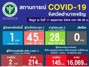 ข่าวประชาสัมพันธ์ สถานการณ์ ป้องกันและควบคุมโรคติดเชื้อไวรัสโคโรนา 19 (จังหวัดอำนาจเจริญ) ประจำวันที่ 11 พฤษภาคม 2564