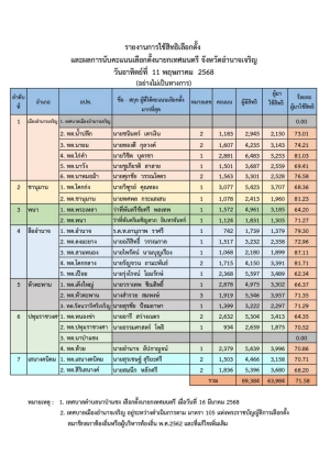 รายงานผลการนับคะแนนเลือกตั้งนายกเทศมนตรี จังหวัดอำนาจเจริญ  วันอาทิตย์ที่ 11 พฤษภาคม 2568  อย่างไม่เป็นทางการ