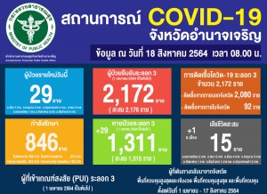รายงานสถานการณ์ COVID-19 จ.อำนาจเจริญ