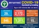 รายงานสถานการณ์ COVID-19 จ.อำนาจเจริญ