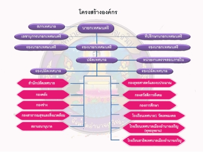 ผังโครงสร้างหน่วยงาน