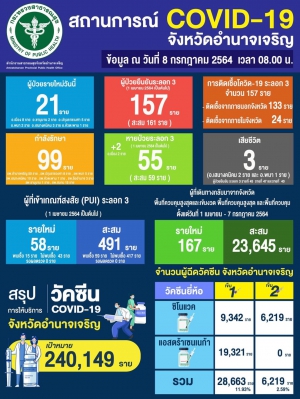 สถานการณ์ โควิด - 19 จังหวัดอำนาจเจริญ (COVID-19)